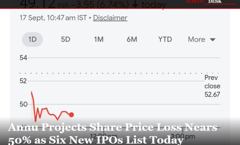 Annu Projects Share Price Loss Nears 50% as Six New IPOs List Today